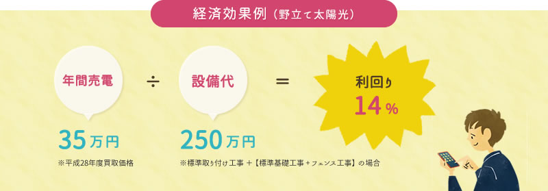 経済効果例（野立て太陽光）　利回り１４％